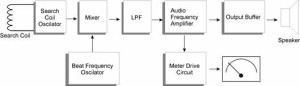 Blok Diagram Detktor Logam dengan Mengguakan Metode Beat Frequency,detektor logam