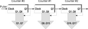 Blok Diagram Casacade Counter