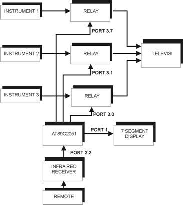 Blok Diagram A/V Selector 3 Channel Dengan Remote Control